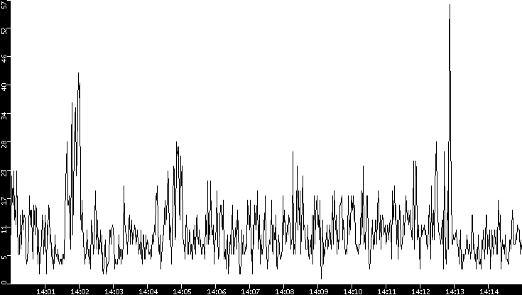 Throughput vs. Time