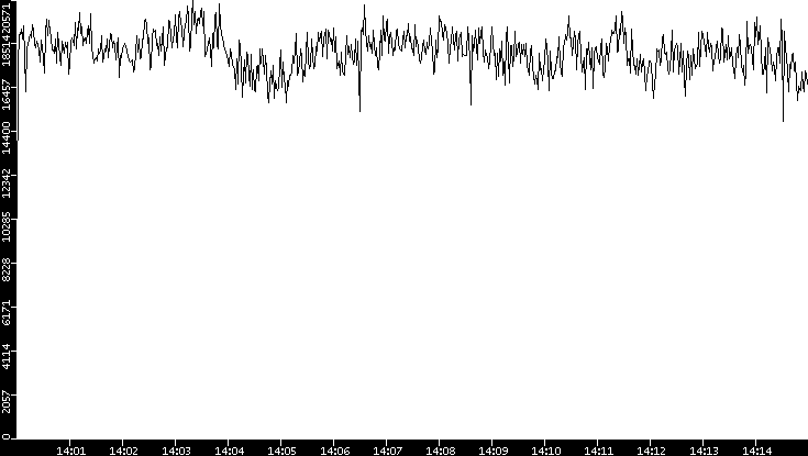 Throughput vs. Time