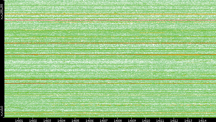 Dest. IP vs. Time
