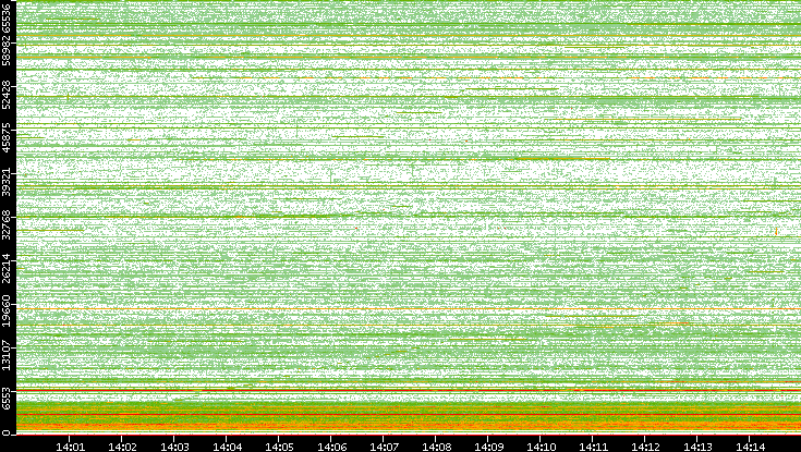 Src. Port vs. Time