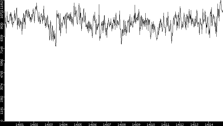 Throughput vs. Time