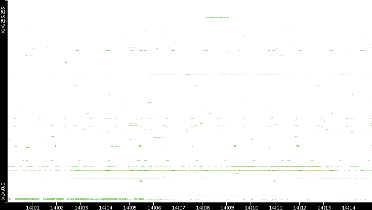 Src. IP vs. Time