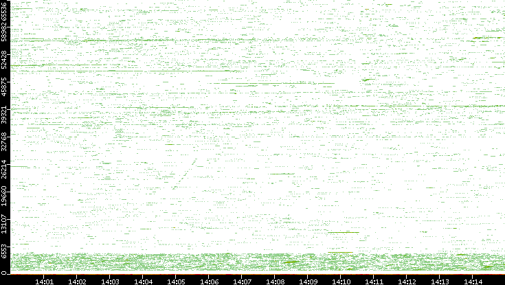 Src. Port vs. Time