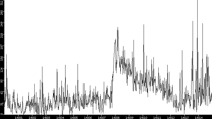 Throughput vs. Time