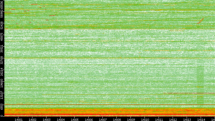 Dest. Port vs. Time