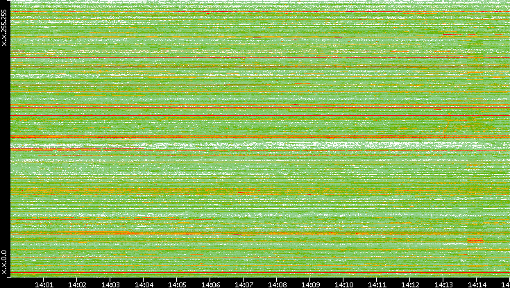 Src. IP vs. Time