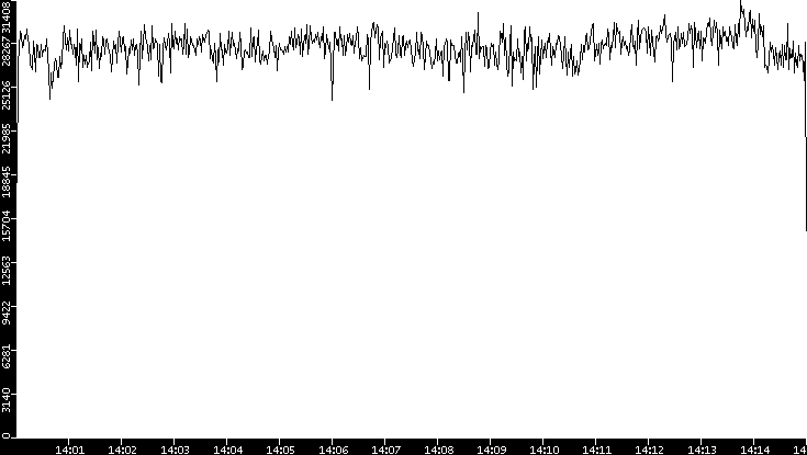 Throughput vs. Time