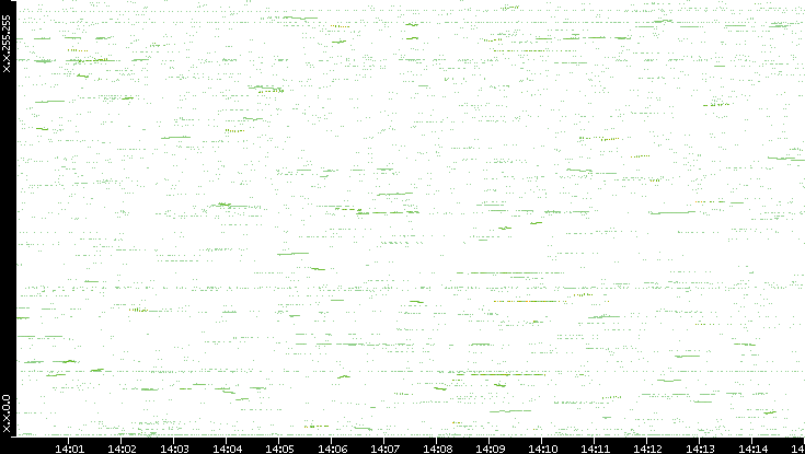 Dest. IP vs. Time
