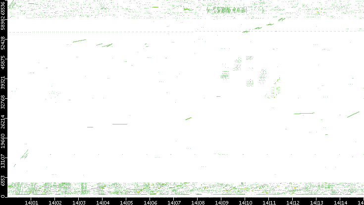 Src. Port vs. Time
