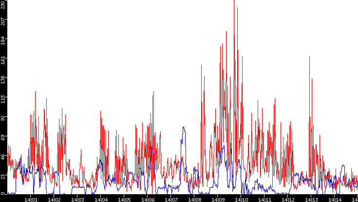 Nb. of Packets vs. Time