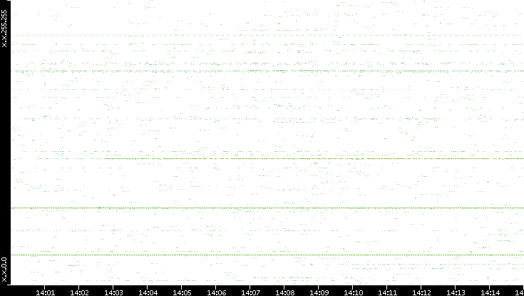 Src. IP vs. Time