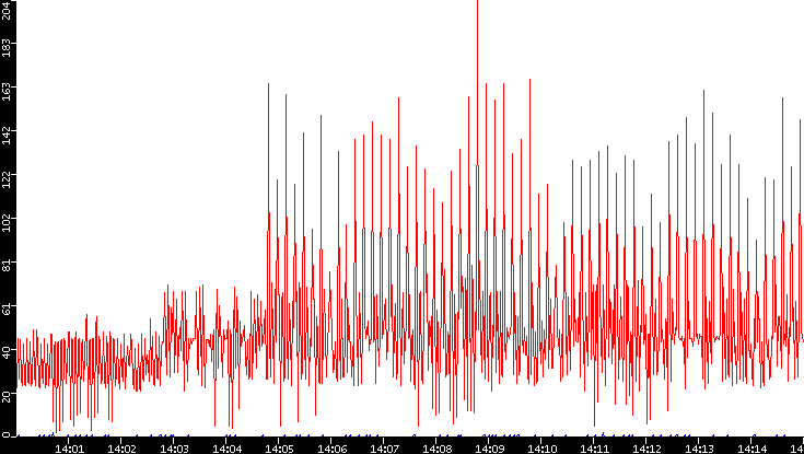 Nb. of Packets vs. Time