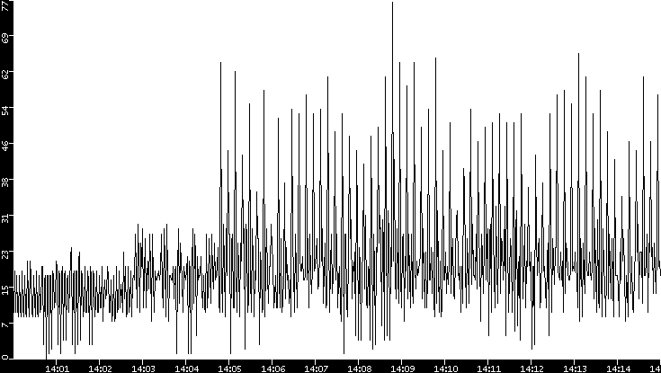 Throughput vs. Time
