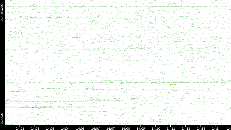 Dest. IP vs. Time