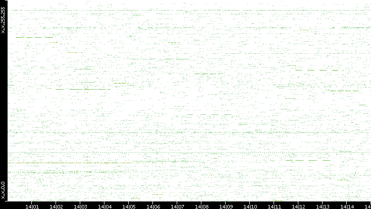 Src. IP vs. Time
