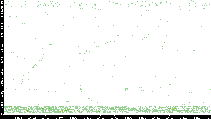 Src. Port vs. Time