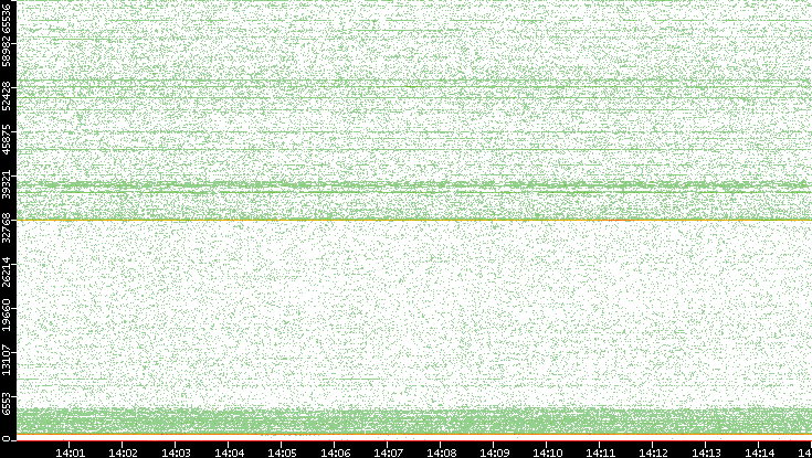 Dest. Port vs. Time