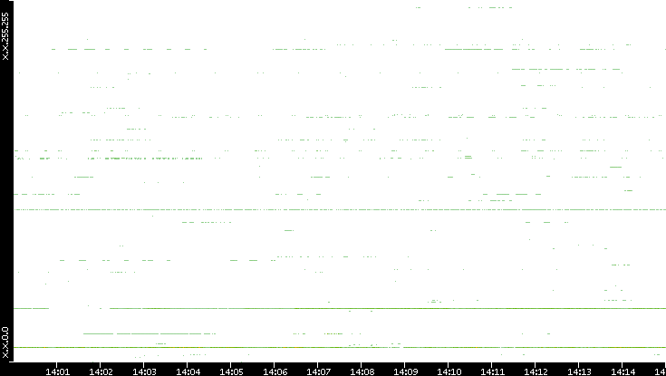 Dest. IP vs. Time