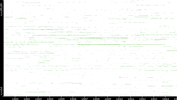 Src. IP vs. Time