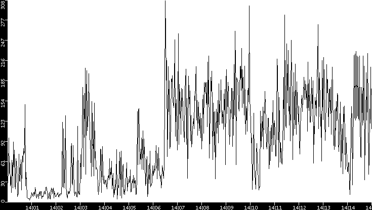 Throughput vs. Time