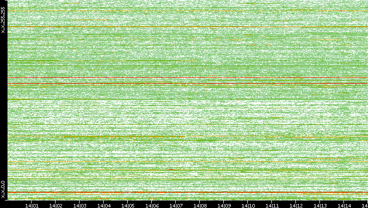 Dest. IP vs. Time
