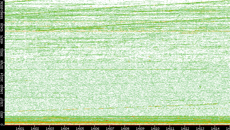 Dest. Port vs. Time