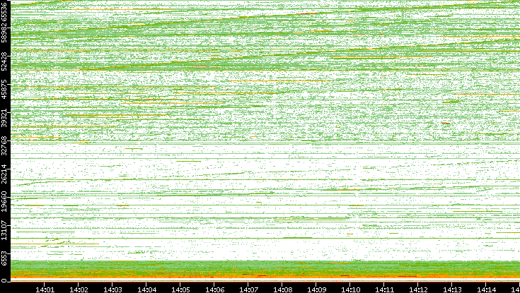 Src. Port vs. Time