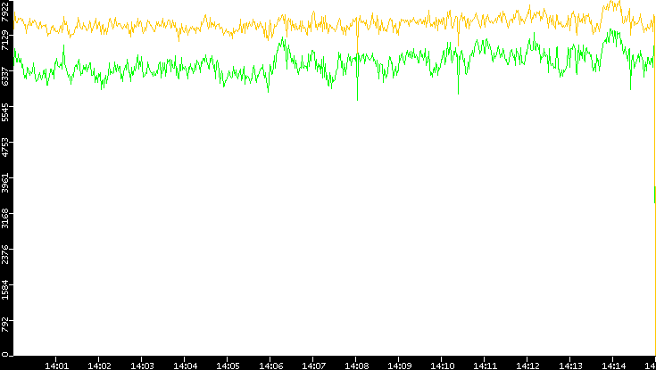 Entropy of Port vs. Time
