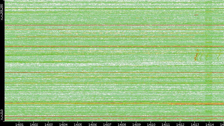 Dest. IP vs. Time