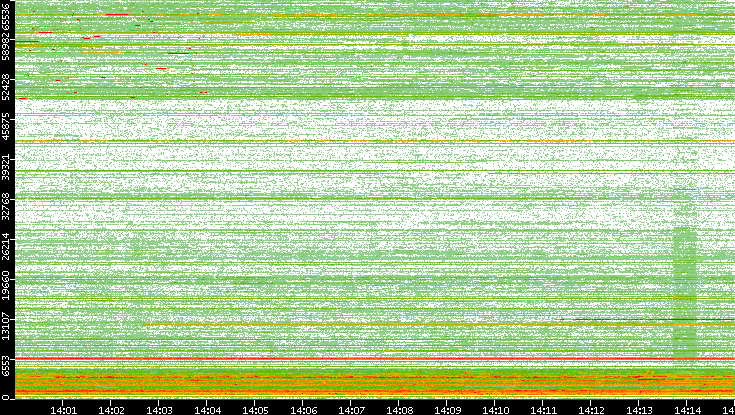 Dest. Port vs. Time