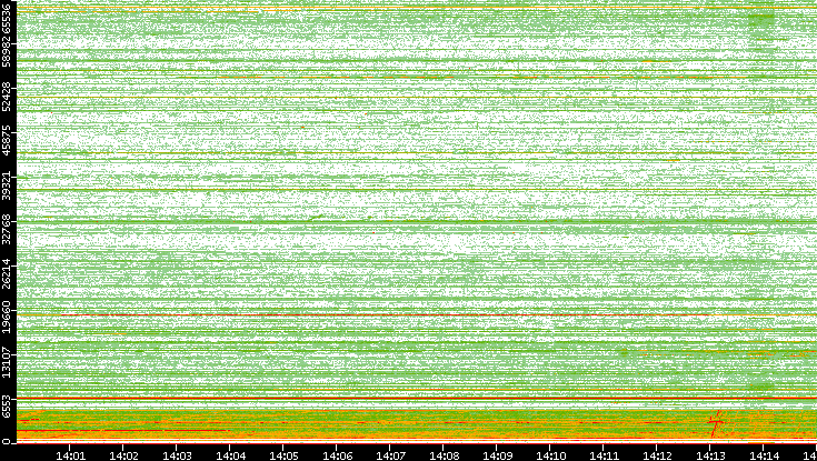 Src. Port vs. Time