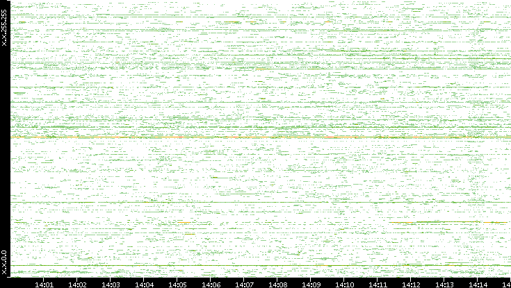 Src. IP vs. Time