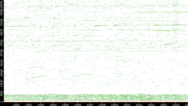 Src. Port vs. Time