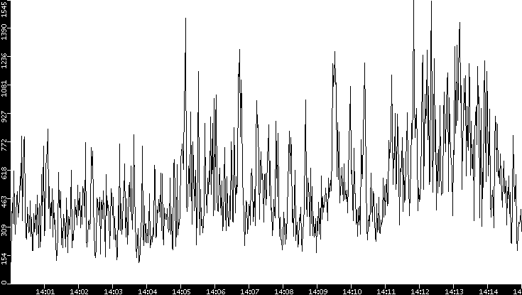 Throughput vs. Time