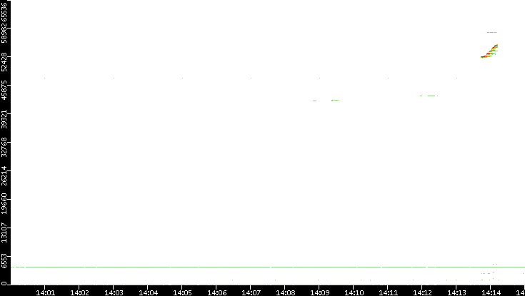 Dest. Port vs. Time