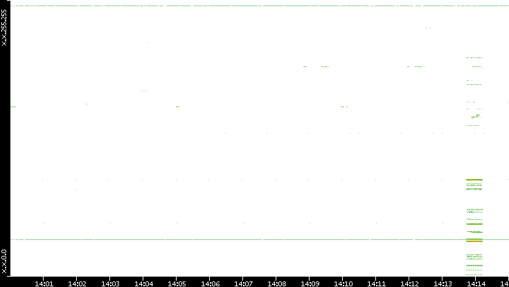 Src. IP vs. Time