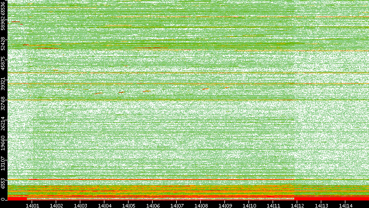 Dest. Port vs. Time