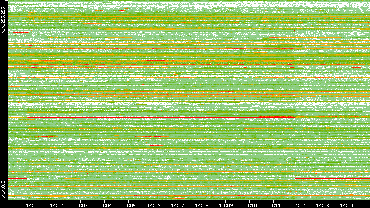 Src. IP vs. Time
