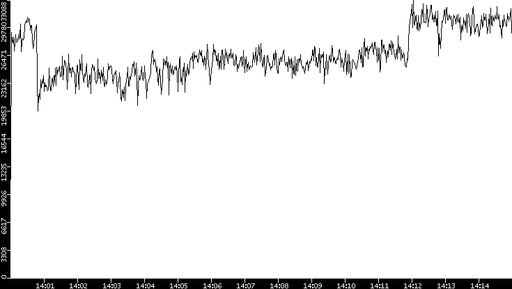 Throughput vs. Time