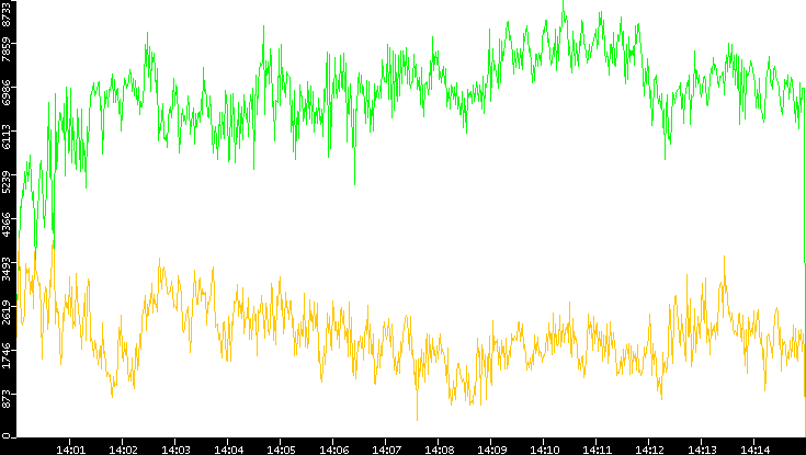 Entropy of Port vs. Time