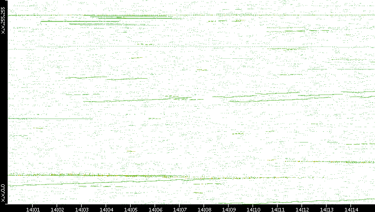 Dest. IP vs. Time