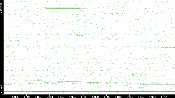 Src. IP vs. Time