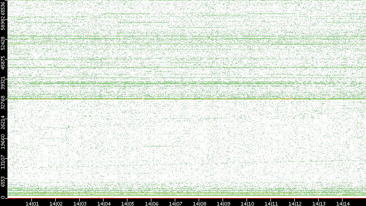 Src. Port vs. Time
