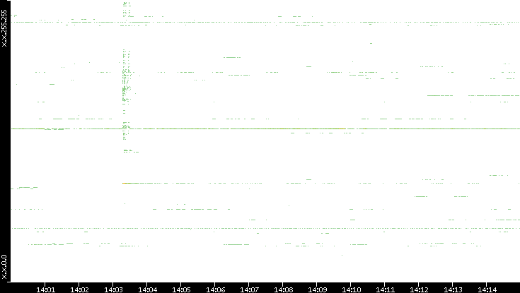 Dest. IP vs. Time