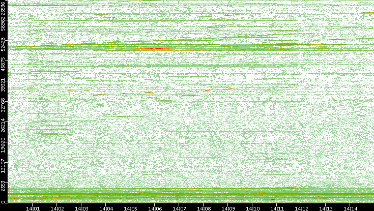 Dest. Port vs. Time