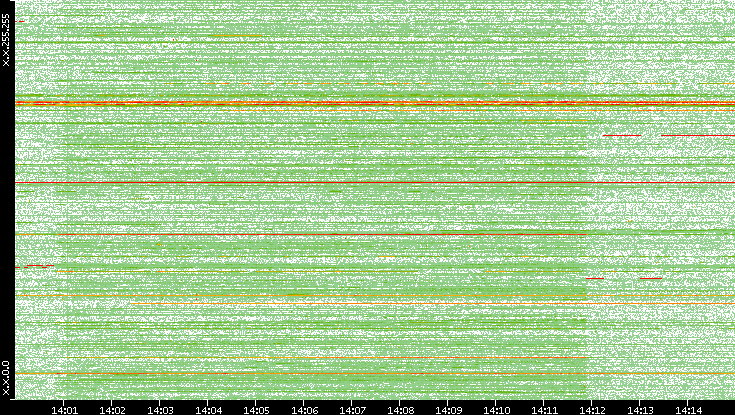 Dest. IP vs. Time