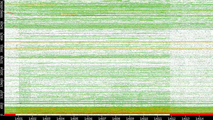 Dest. Port vs. Time