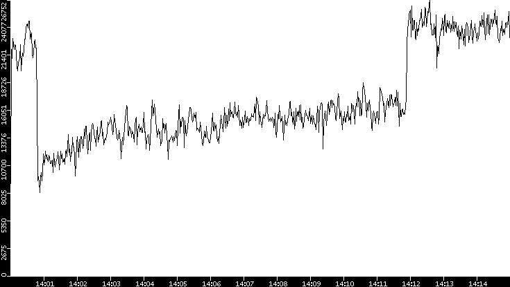 Throughput vs. Time