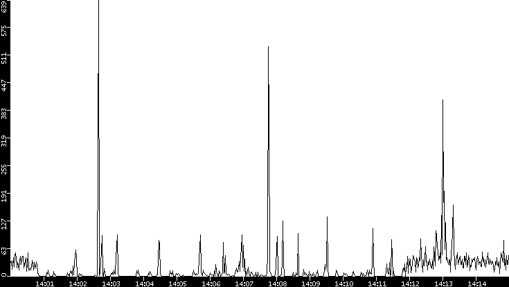 Throughput vs. Time