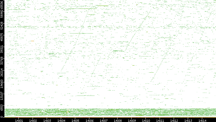 Dest. Port vs. Time